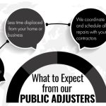 Unlocking the Secrets of Public Adjusters: Maximizing Your Claims