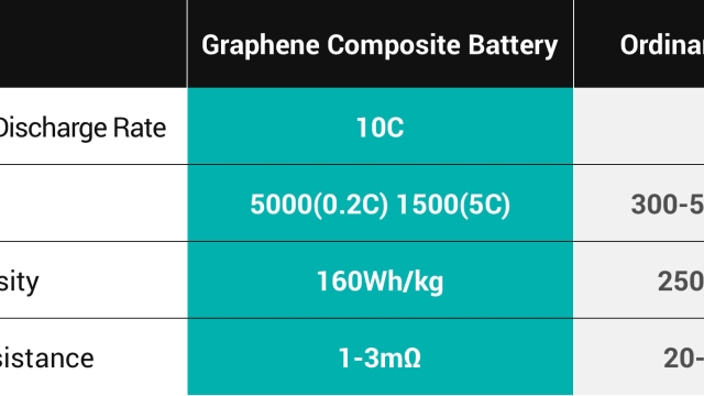 Power Up: The Future of Energy Storage with Graphene Batteries